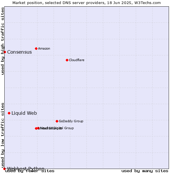 Market position of Liquid Web vs. Consensus vs. Webhost Python