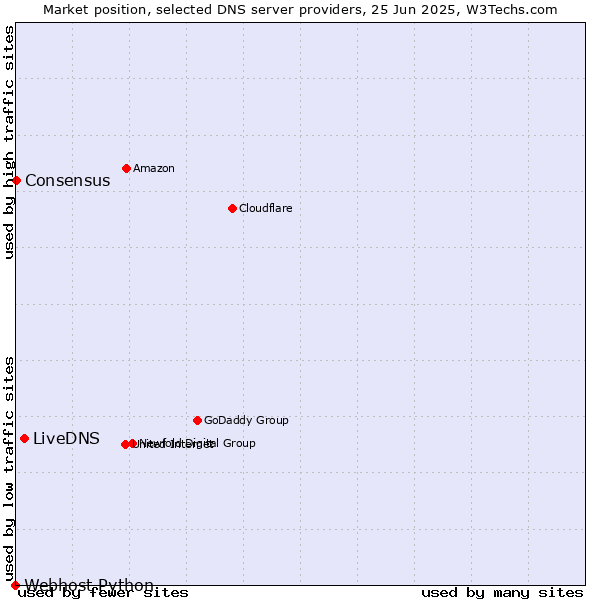 Market position of LiveDNS vs. Consensus vs. Webhost Python