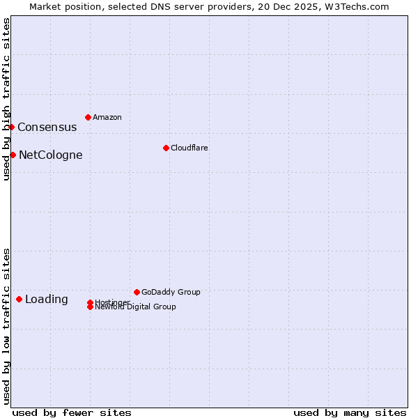 Market position of Loading vs. NetCologne vs. Consensus