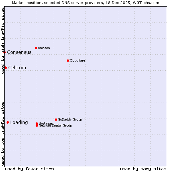 Market position of Loading vs. Cellcom vs. Consensus