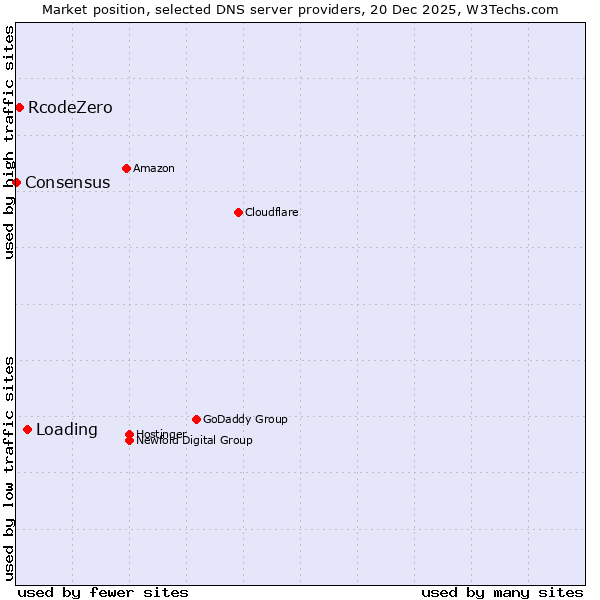 Market position of Loading vs. RcodeZero vs. Consensus