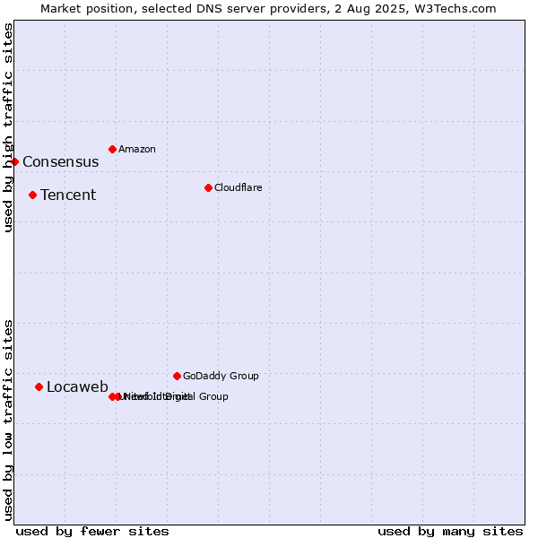 Market position of Locaweb vs. Tencent vs. Consensus
