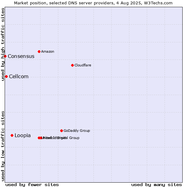 Market position of Loopia vs. Cellcom vs. Consensus