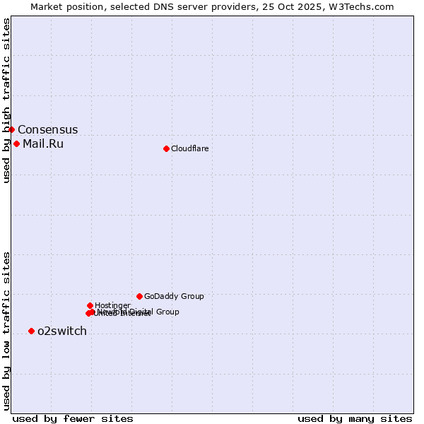 Market position of o2switch vs. Mail.Ru vs. Consensus