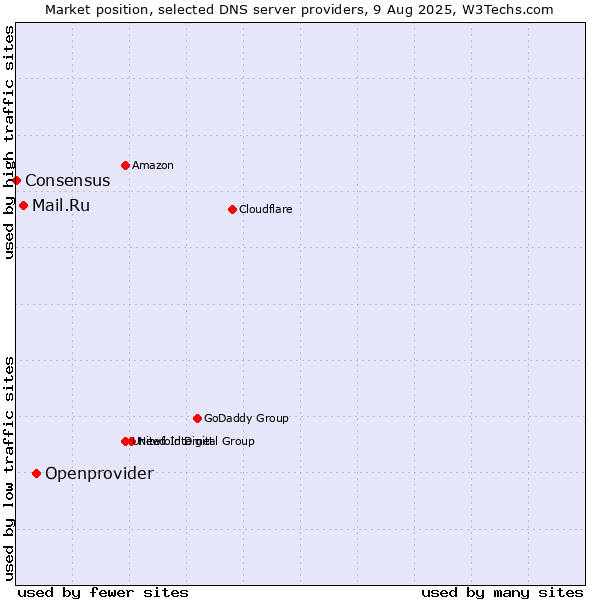 Market position of Openprovider vs. Mail.Ru vs. Consensus