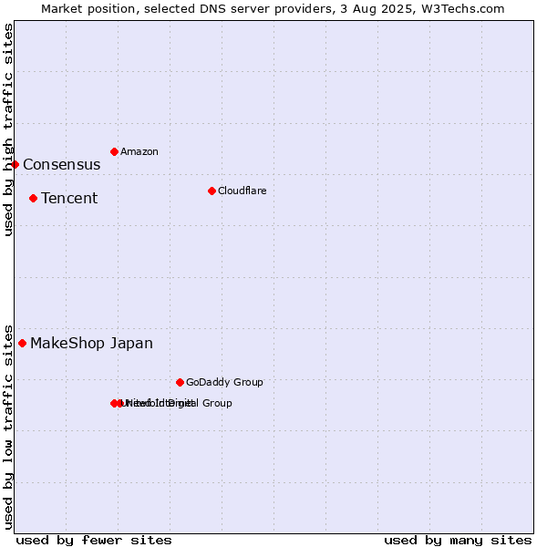 Market position of Tencent vs. MakeShop Japan vs. Consensus