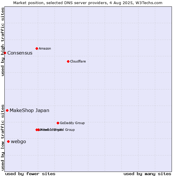 Market position of webgo vs. MakeShop Japan vs. Consensus