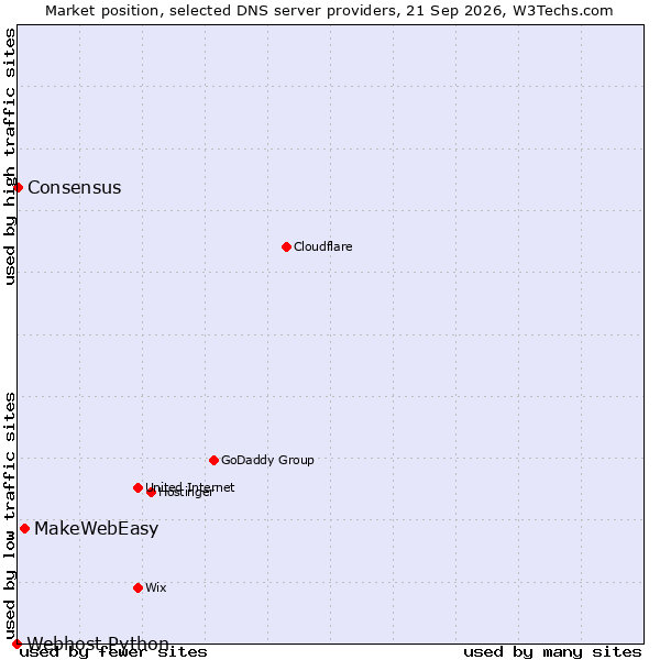 Market position of MakeWebEasy vs. Consensus vs. Webhost Python