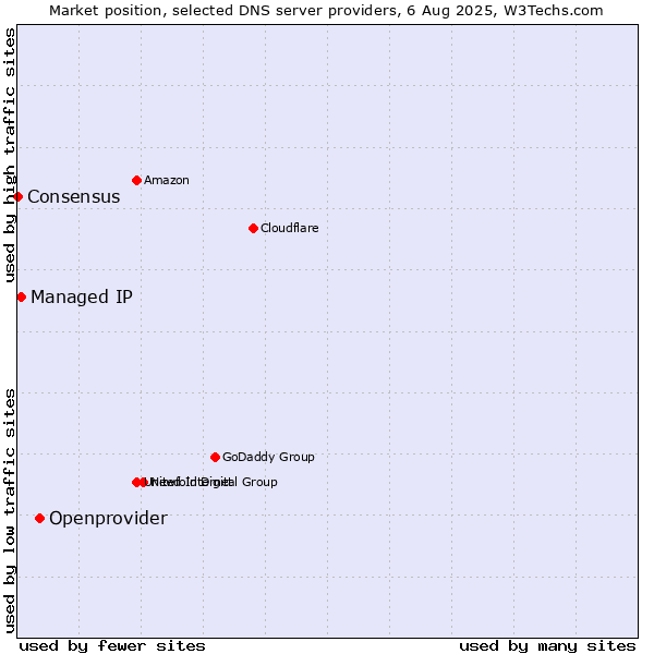 Market position of Openprovider vs. Managed IP vs. Consensus