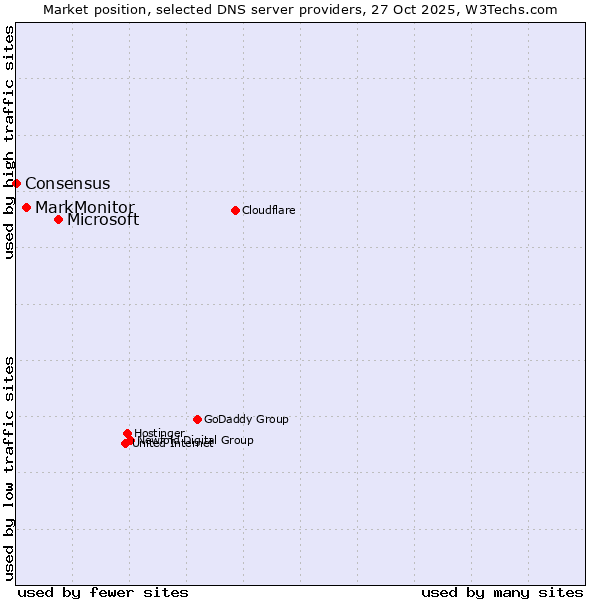Market position of Microsoft vs. MarkMonitor vs. Consensus