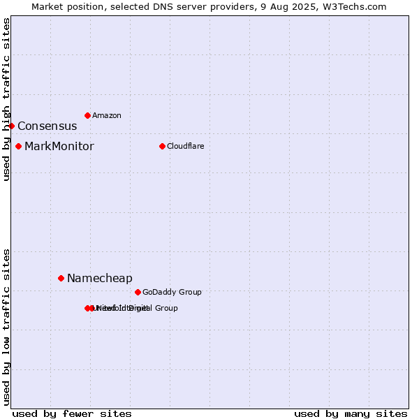 Market position of Namecheap vs. MarkMonitor vs. Consensus