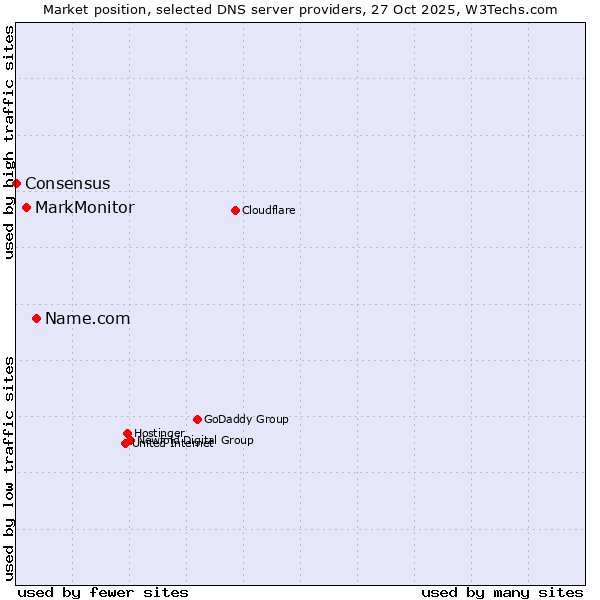 Market position of Name.com vs. MarkMonitor vs. Consensus