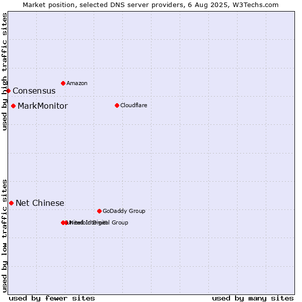 Market position of MarkMonitor vs. Net Chinese vs. Consensus