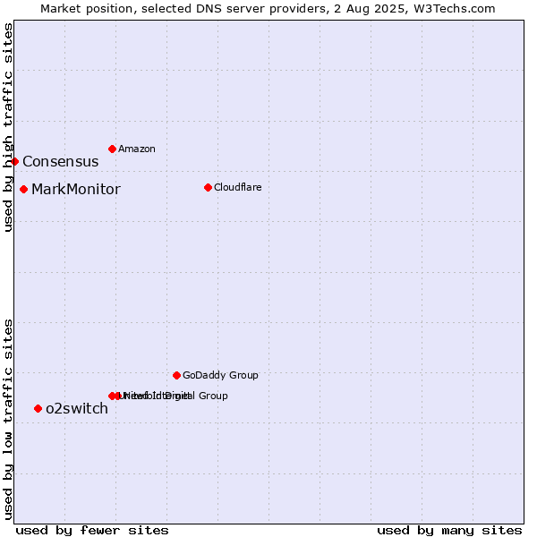 Market position of o2switch vs. MarkMonitor vs. Consensus