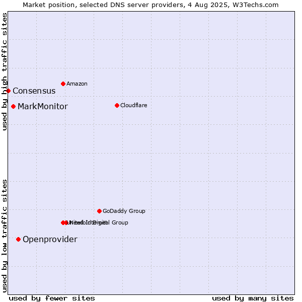 Market position of Openprovider vs. MarkMonitor vs. Consensus