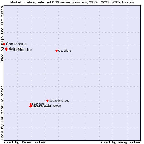 Market position of Selectel vs. MarkMonitor vs. Consensus