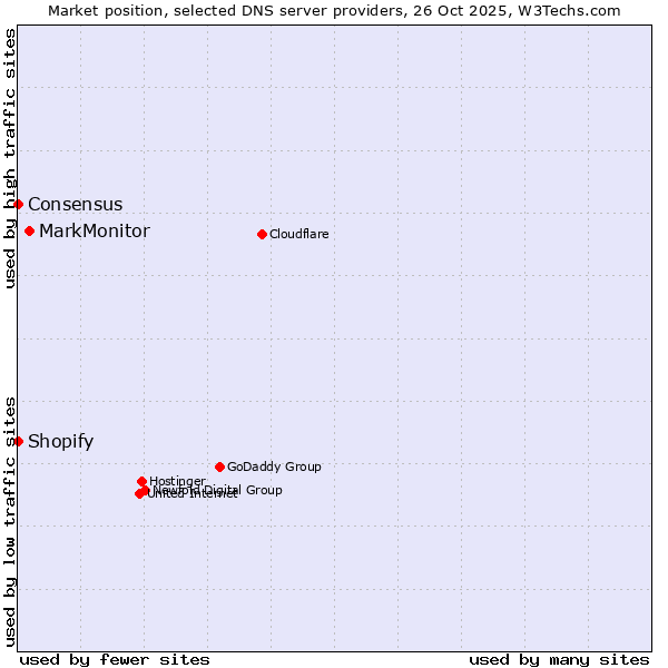Market position of MarkMonitor vs. Shopify vs. Consensus