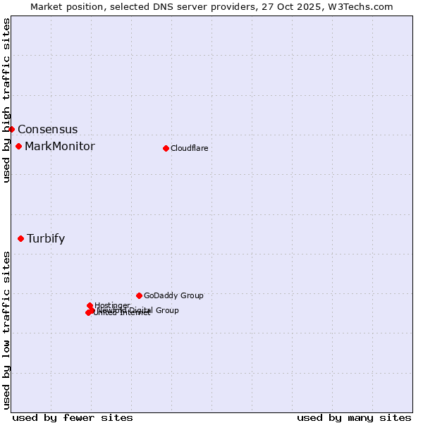 Market position of Turbify vs. MarkMonitor vs. Consensus