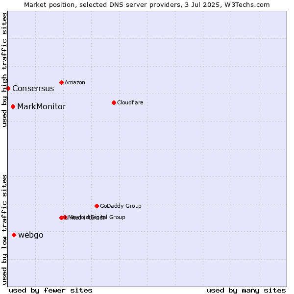 Market position of webgo vs. MarkMonitor vs. Consensus