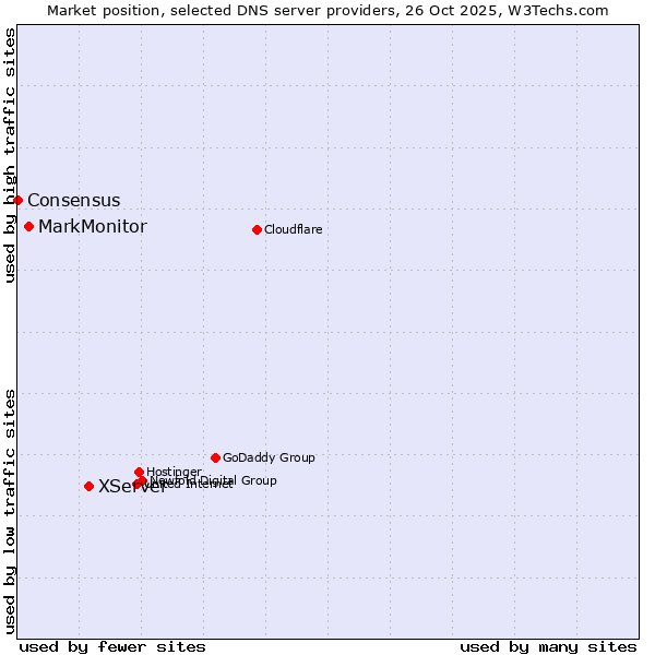 Market position of XServer vs. MarkMonitor vs. Consensus