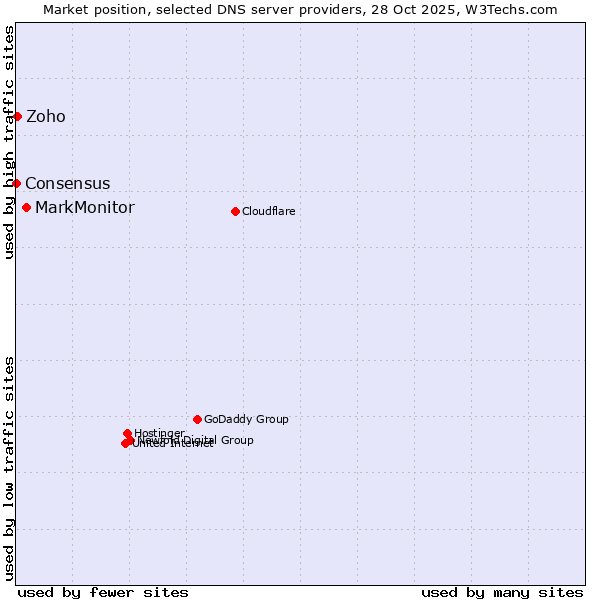 Market position of MarkMonitor vs. Zoho vs. Consensus