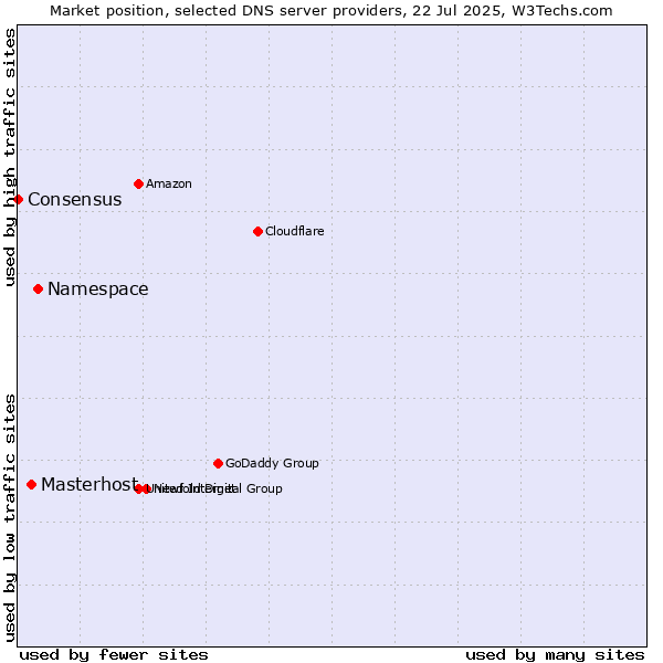 Market position of Namespace vs. Masterhost vs. Consensus