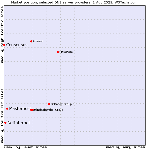 Market position of Masterhost vs. Netinternet vs. Consensus