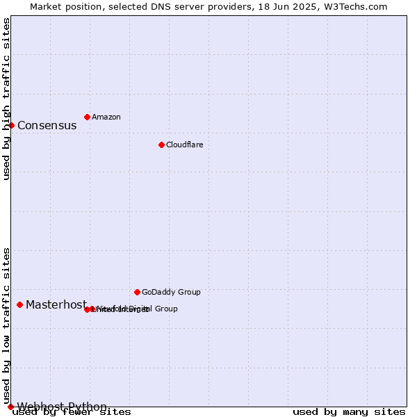 Market position of Masterhost vs. Consensus vs. Webhost Python