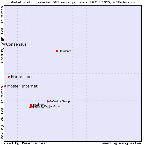 Market position of Name.com vs. Master Internet vs. Consensus
