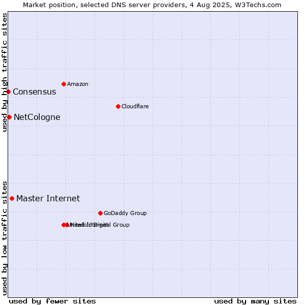 Market position of Master Internet vs. NetCologne vs. Consensus