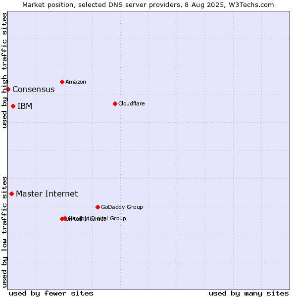 Market position of IBM vs. Master Internet vs. Consensus