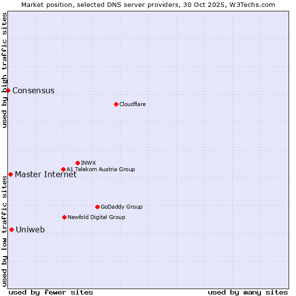 Market position of Uniweb vs. Master Internet vs. Consensus