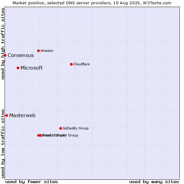 Market position of Microsoft vs. Masterweb vs. Consensus
