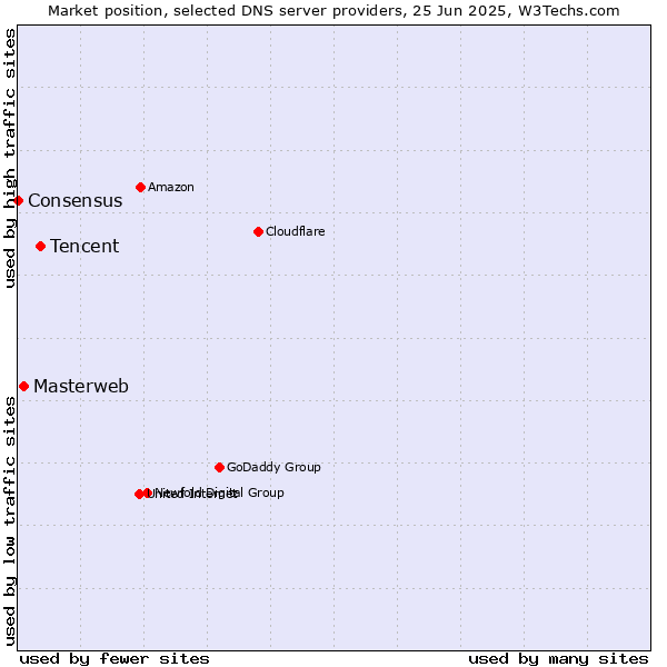 Market position of Tencent vs. Masterweb vs. Consensus