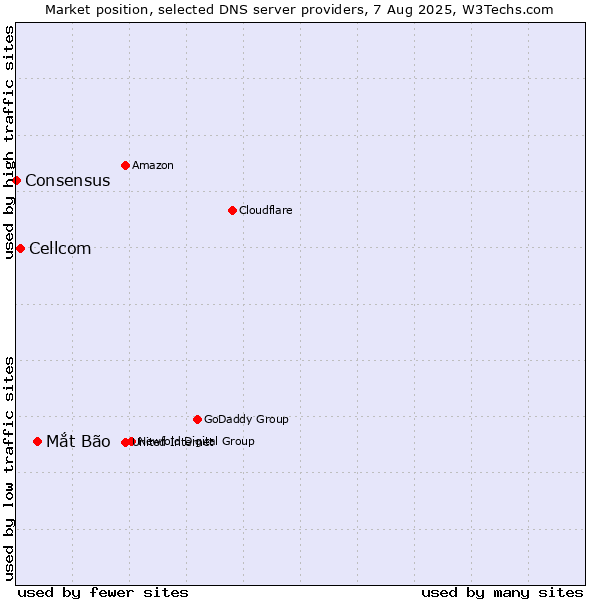 Market position of Mắt Bão vs. Cellcom vs. Consensus