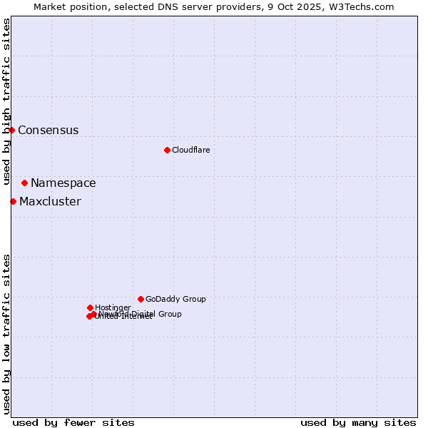 Market position of Namespace vs. Maxcluster vs. Consensus