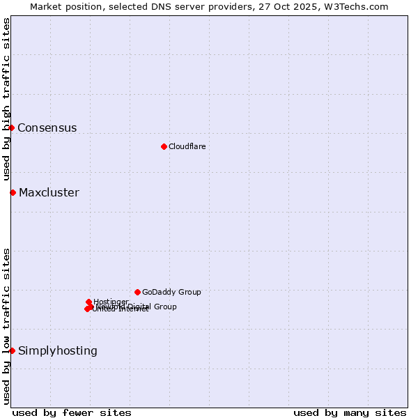 Market position of Maxcluster vs. Simplyhosting vs. Consensus