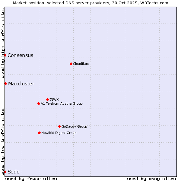 Market position of Maxcluster vs. Consensus vs. Sedo
