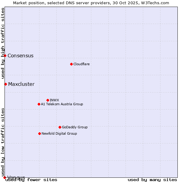 Market position of Maxcluster vs. Consensus vs. Vangus