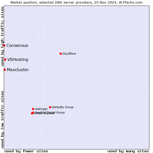 Market position of VSHosting vs. Maxcluster vs. Consensus