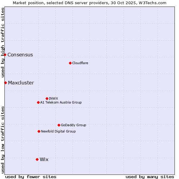 Market position of Wix vs. Maxcluster vs. Consensus