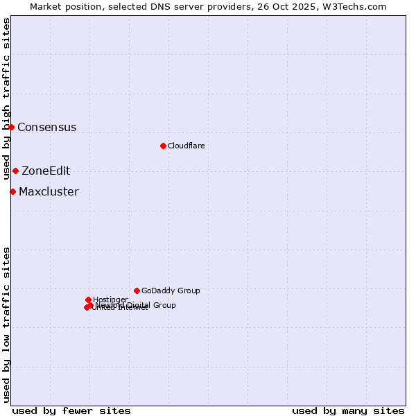 Market position of ZoneEdit vs. Maxcluster vs. Consensus
