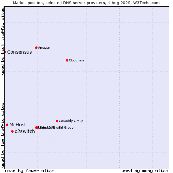 Market position of o2switch vs. McHost vs. Consensus