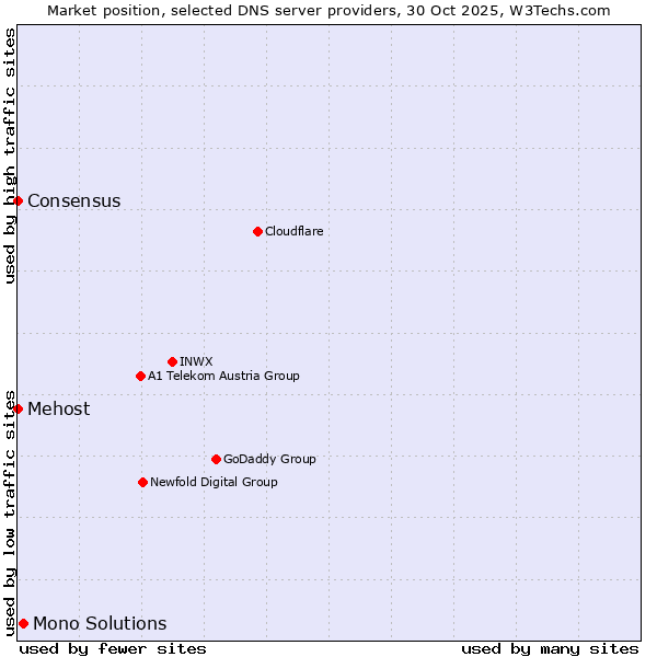 Market position of Mono Solutions vs. Mehost vs. Consensus