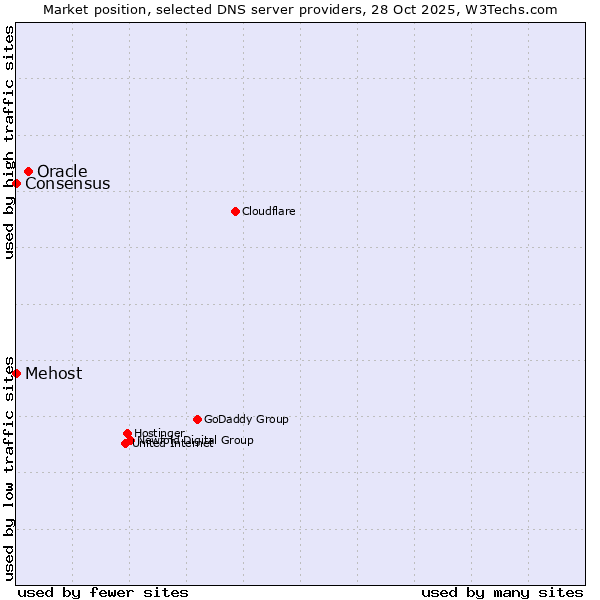 Market position of Oracle vs. Mehost vs. Consensus