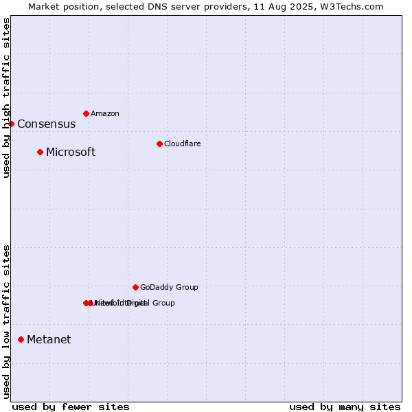 Market position of Microsoft vs. Metanet vs. Consensus