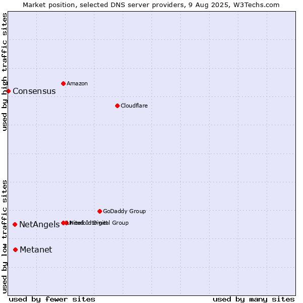Market position of Metanet vs. NetAngels vs. Consensus