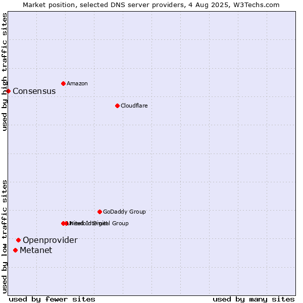 Market position of Openprovider vs. Metanet vs. Consensus