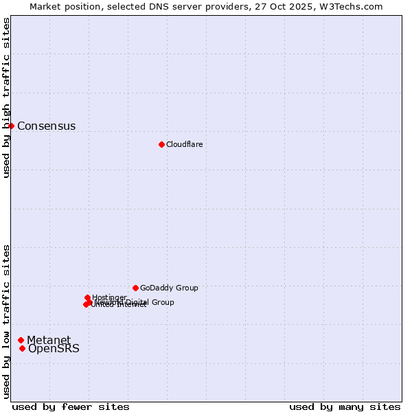 Market position of OpenSRS vs. Metanet vs. Consensus