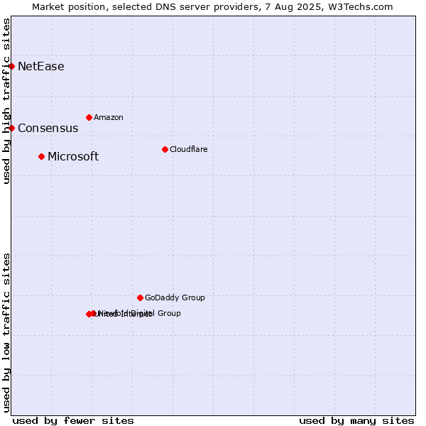 Market position of Microsoft vs. NetEase vs. Consensus